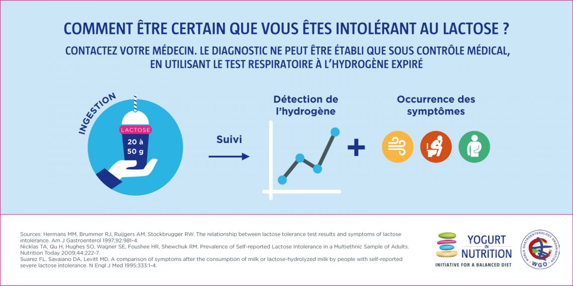 Diagnostic de l'intolerance au lactose
