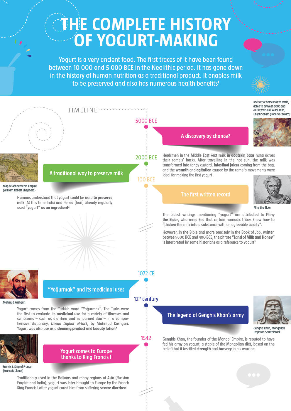 The complete history of yogurt-making - Yogurt in Nutrition