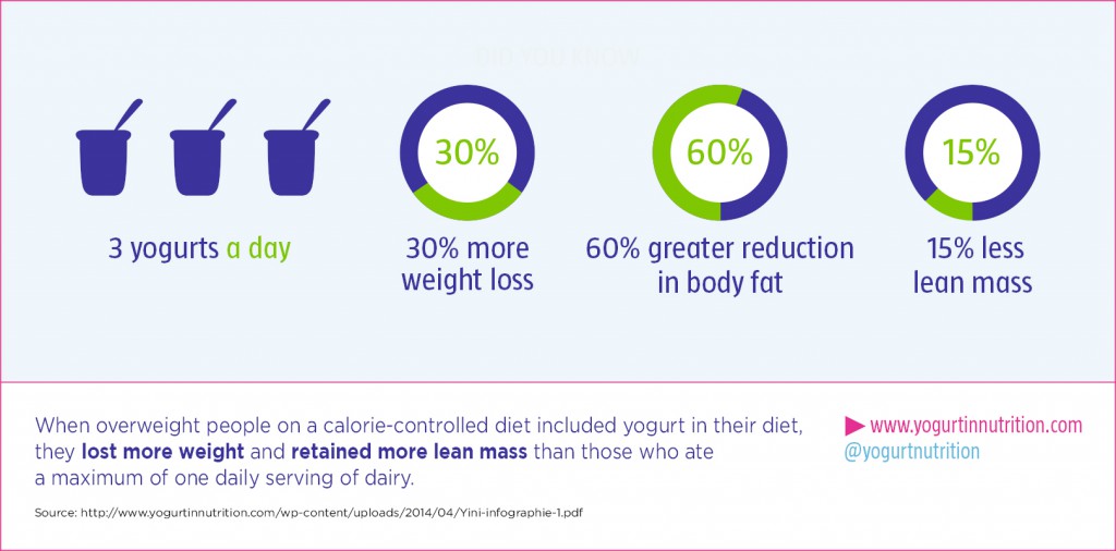 Yogurt consumption is associated with more favorable body composition in obesity during a