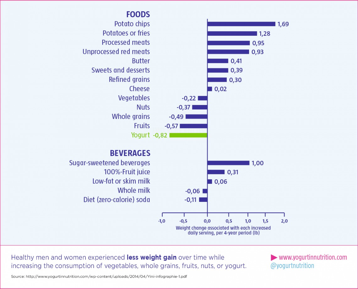 Yogurt consumption may reduce longterm weight gain Yogurt in Nutrition