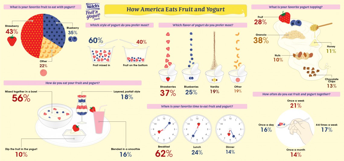 How America eats fruit and yogurt Yogurt in Nutrition