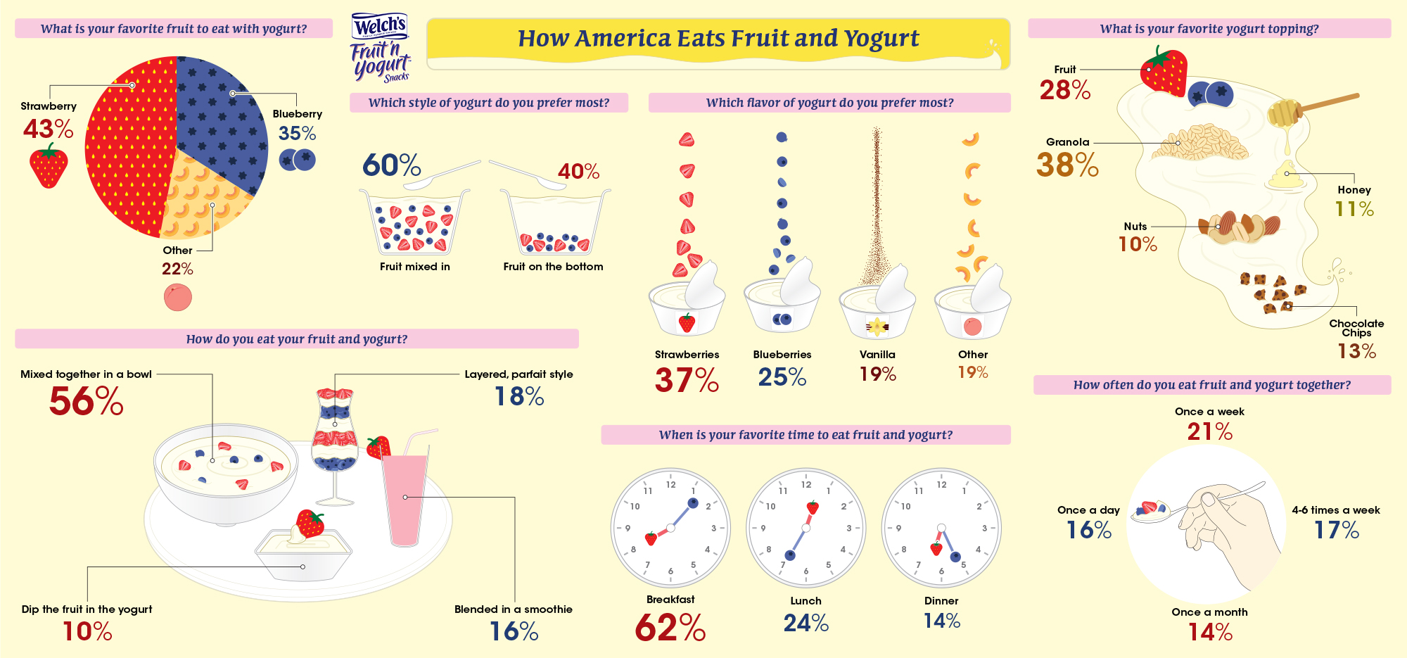 Infographic by: Welch's Fruit 'n Yogurt Snacks