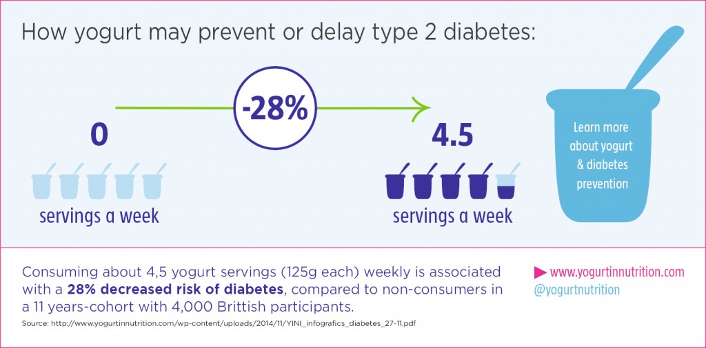 Type 2 diabetes prevention the yogurt effect Yogurt in Nutrition