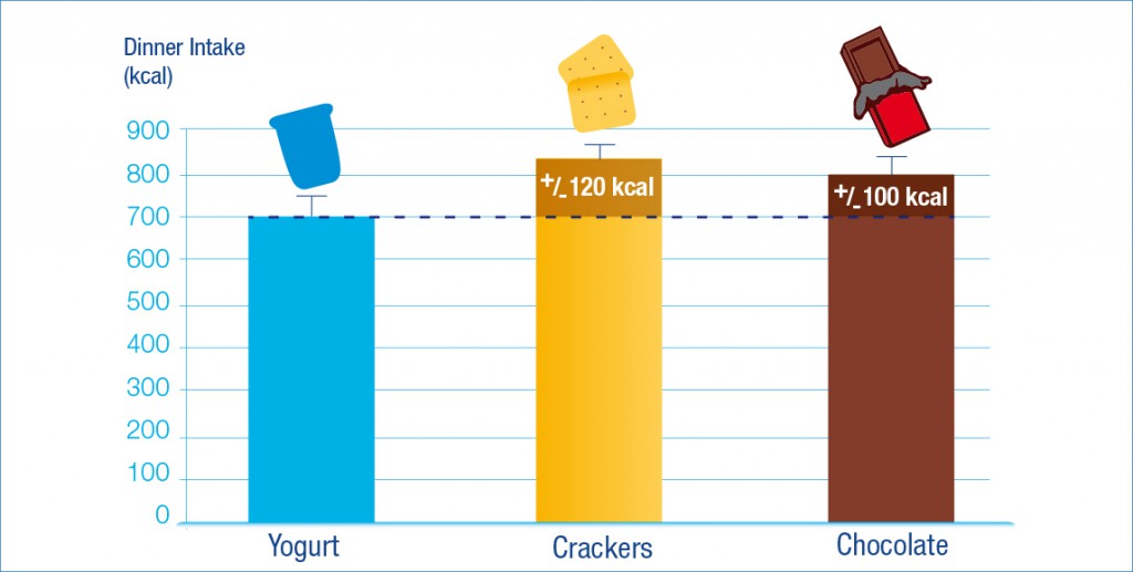 Dinner_intake_following_the_consumption_of_each_snack