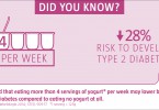 A higher intake of yogurt is associated with a reduced risk of type 2 diabetes