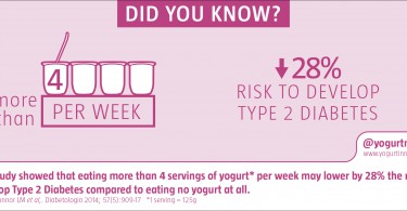 A higher intake of yogurt is associated with a reduced risk of type 2 diabetes