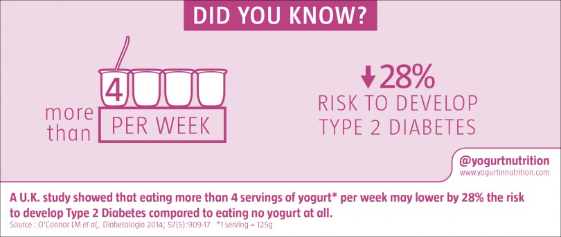 A higher intake of yogurt is associated with a reduced risk of type 2 diabetes