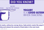 Yogurt is a good alternative when snacking