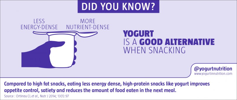 Yogurt is a good alternative when snacking