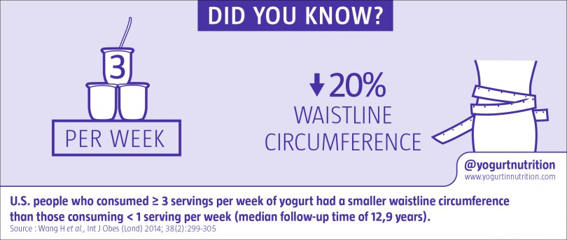 Eating yogurt may curb waist circumference