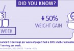 Yogurt-rich diets are associated with less weight gain over time