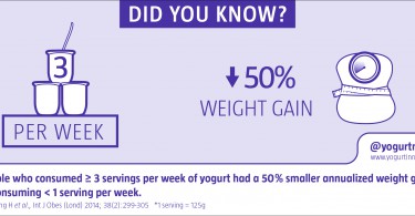 Yogurt-rich diets are associated with less weight gain over time