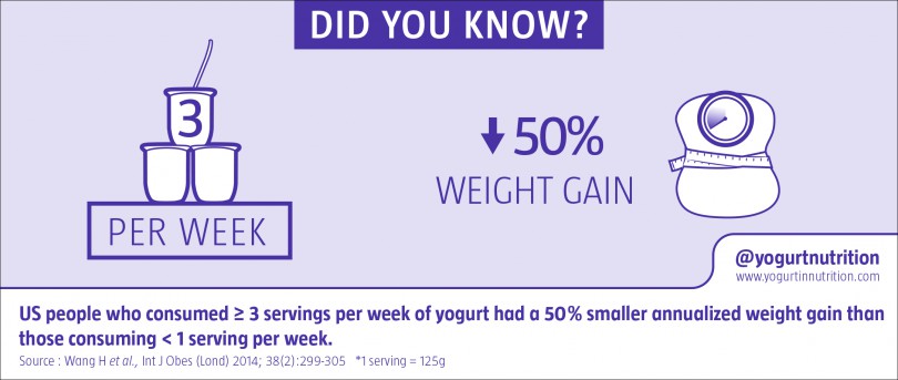 Yogurt-rich diets are associated with less weight gain over time