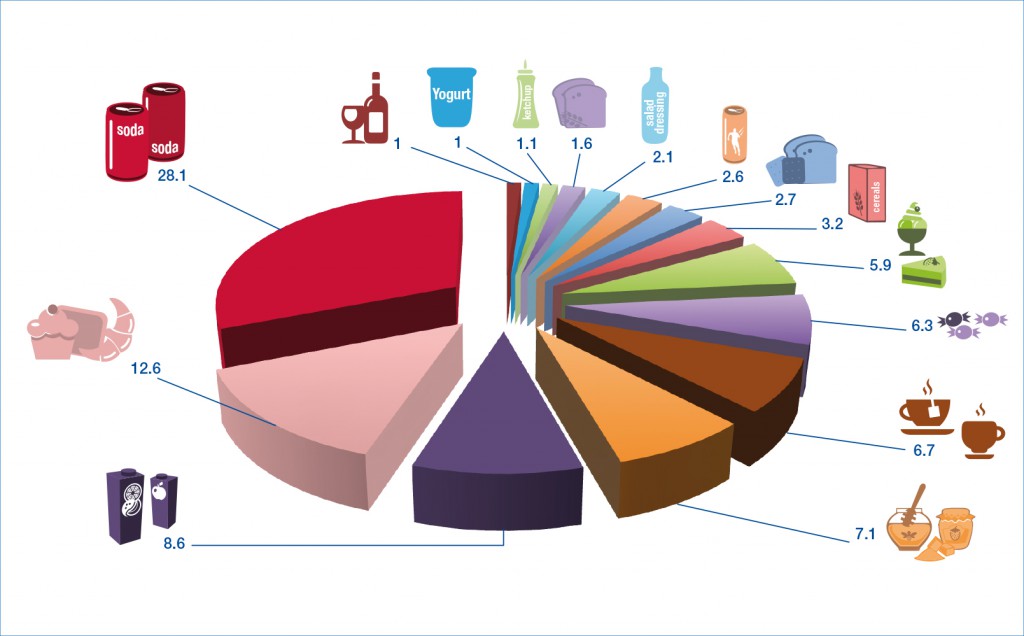 Food Sources of added sugar in diet of US adults (NHANES), adapted from Ref 48