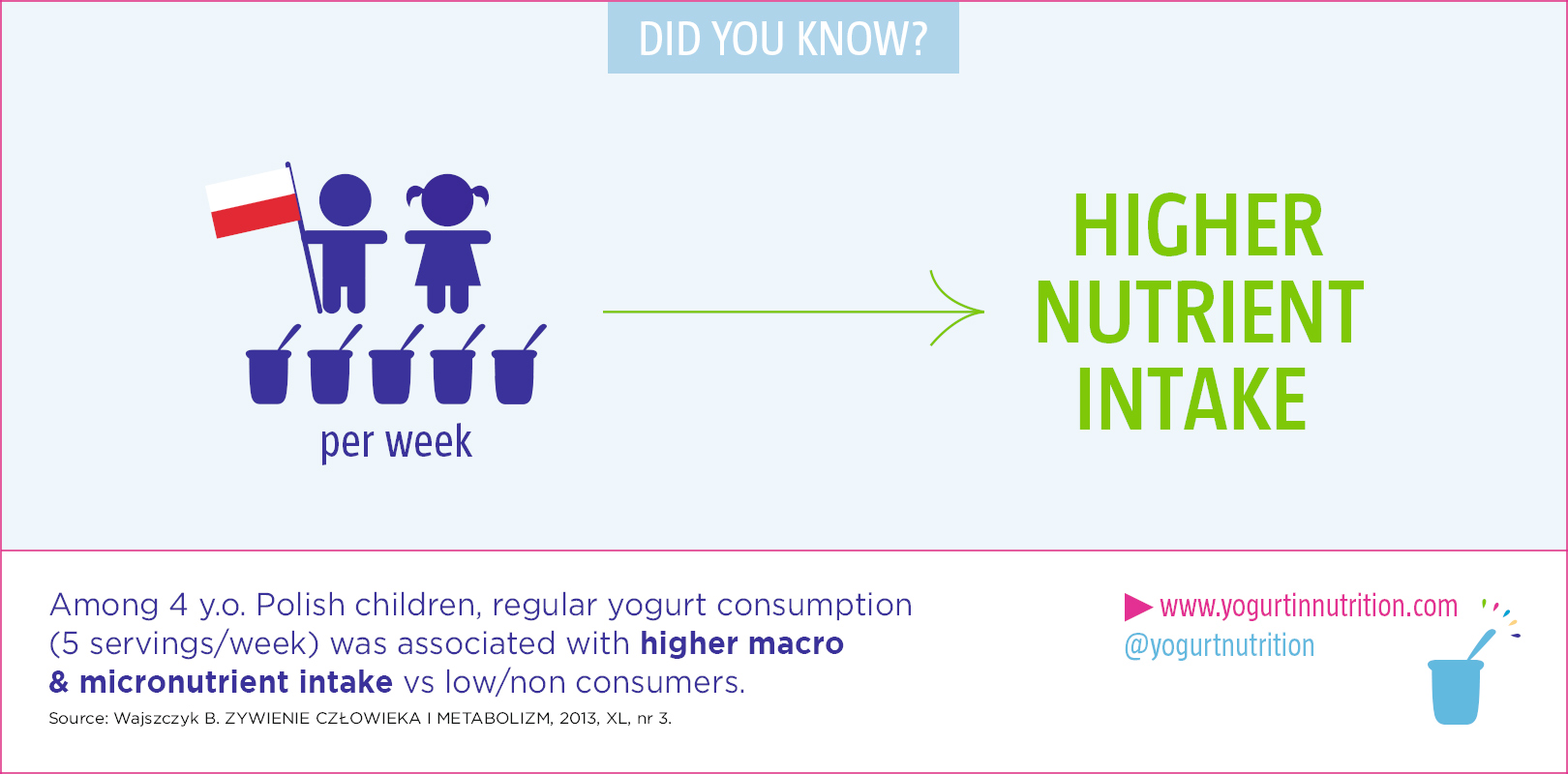 Higher nutrient intake in children wih yogurt consumption