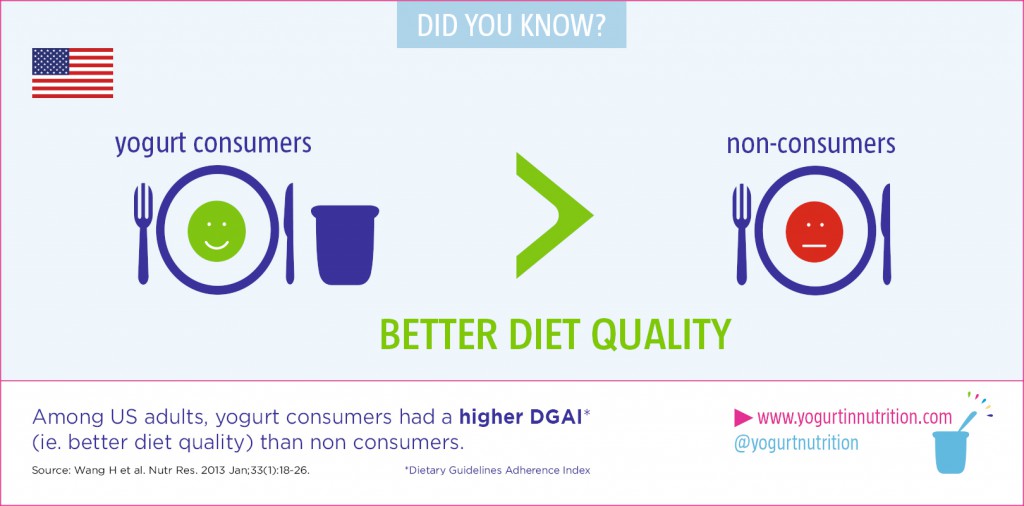 Yogurt consumption for a better diet quality Yogurt in Nutrition