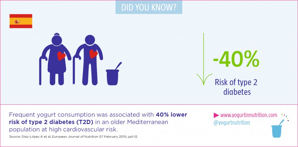 Regular yogurt intake benefits type 2 diabetes risk in elderly Yogurt