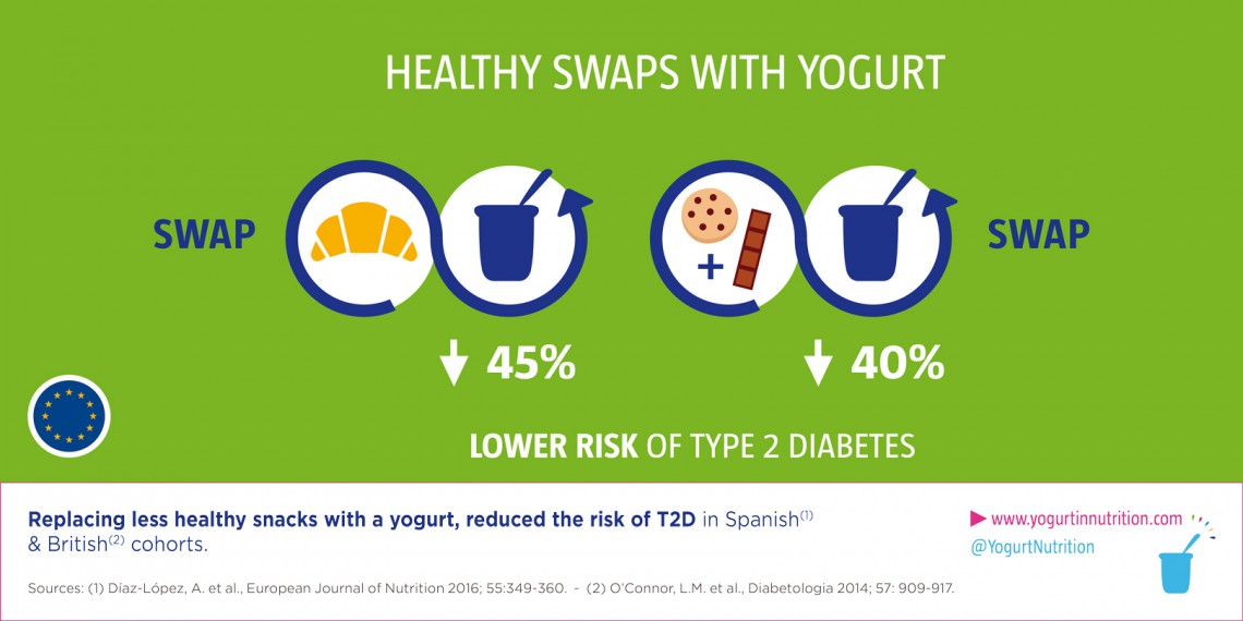 Is yogurt good for type 2 diabetes? Yogurt in Nutrition