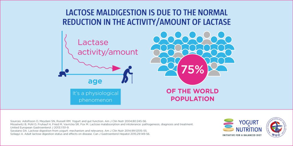 How common is lactose intolerance? Yogurt in Nutrition