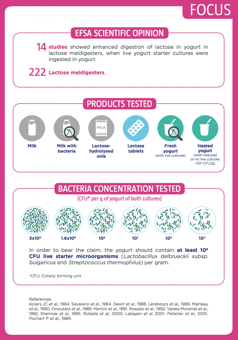 Benefit of yogurt for lactose digestion Yogurt in Nutrition
