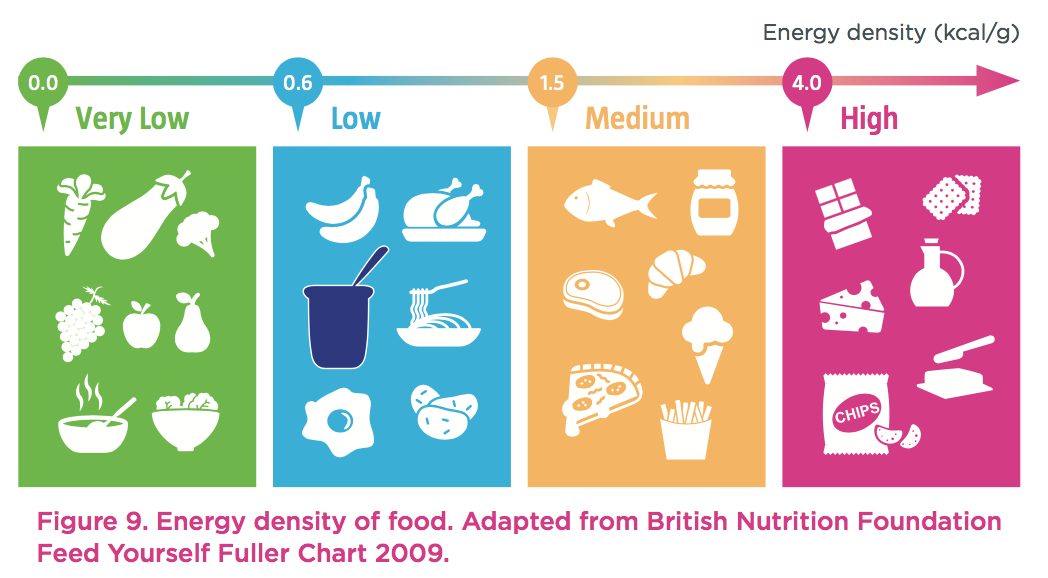 Most Nutrient Dense Foods Chart