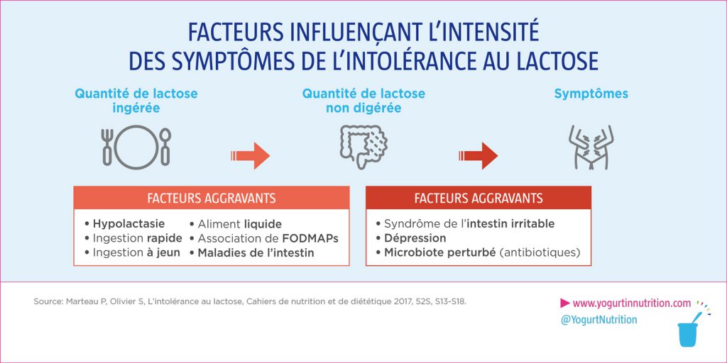 facteurs influencant les symptomes d'intolerance au lactose