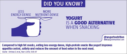 Yogurt is a good alternative when snacking