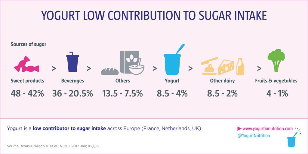 yogurt is a low contributor in sugar intake