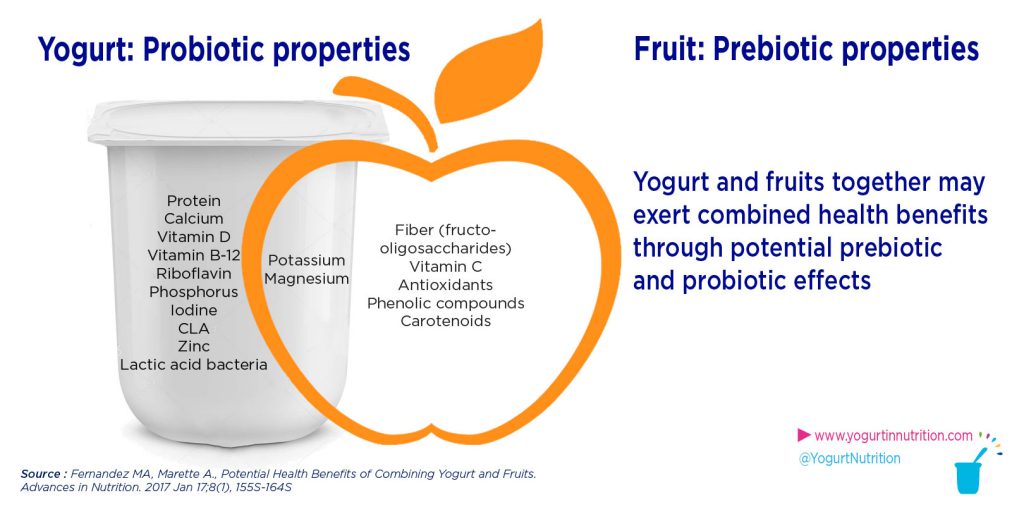 yogurt and fruits may exert combined health benefits through prebiotic and probiotic effects