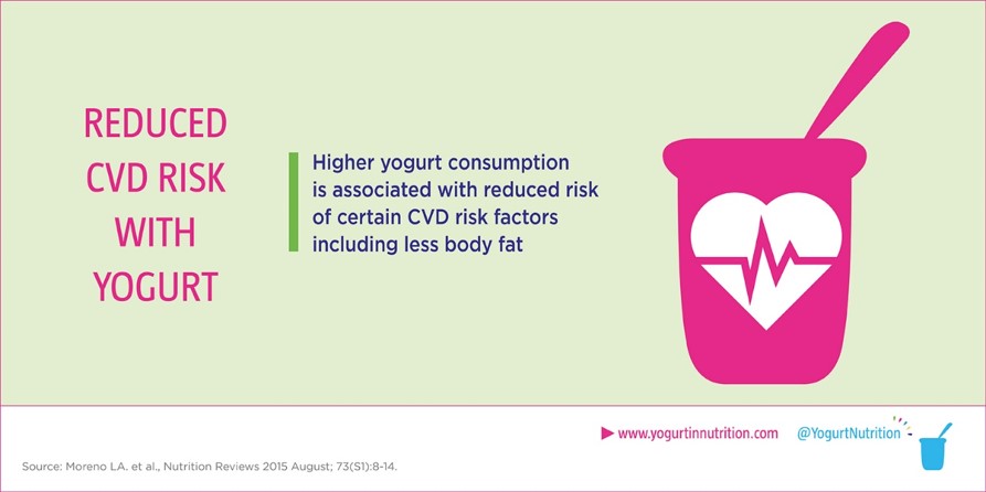 Higher yogurt consumption associated with reduced risk of certain CVD risk factors