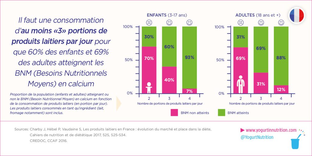 Consommation de 3 portions de produits laitiers par jour