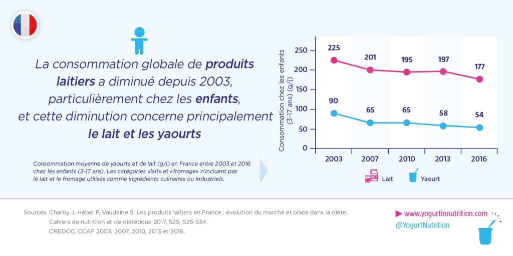 Diminution de la consommation globale de produits laitiers chez les enfants depuis 2003