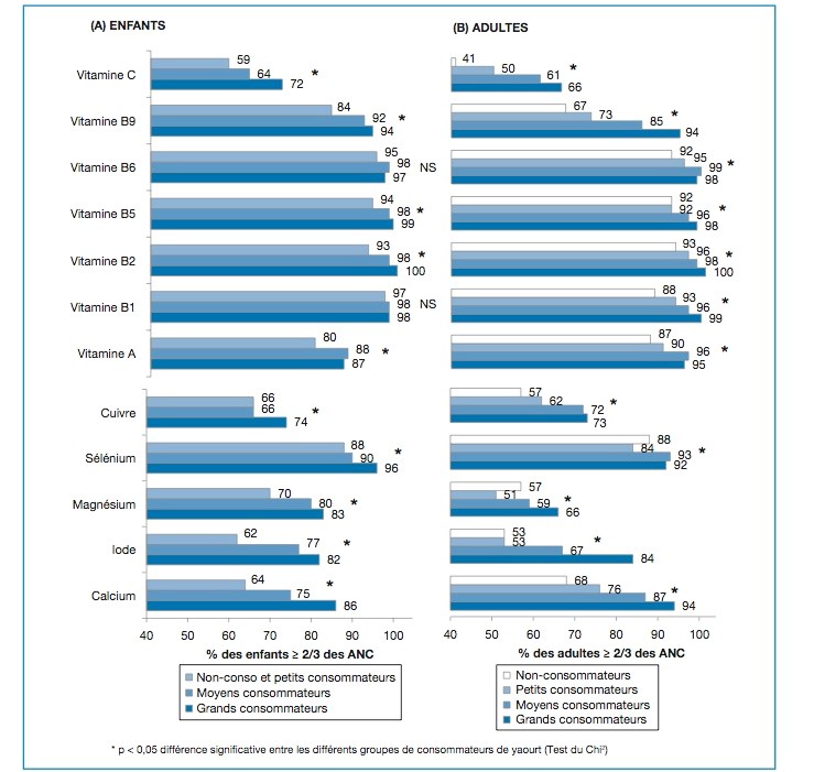 Proportion d’enfants et d’adultes français au-dessus des 2/3 des Apports Nutritionnels Conseillés 