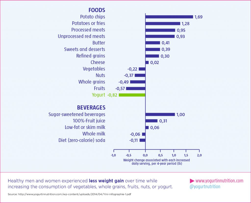 healthy men and women experience less weight gain over time while increasing consumption of vegetables, fruits, whole grains, nuts and yogurt