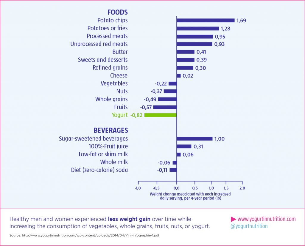 healthy men and women experience less weight gain over time while increasing consumption of vegetables, fruits, whole grains, nuts and yogurt