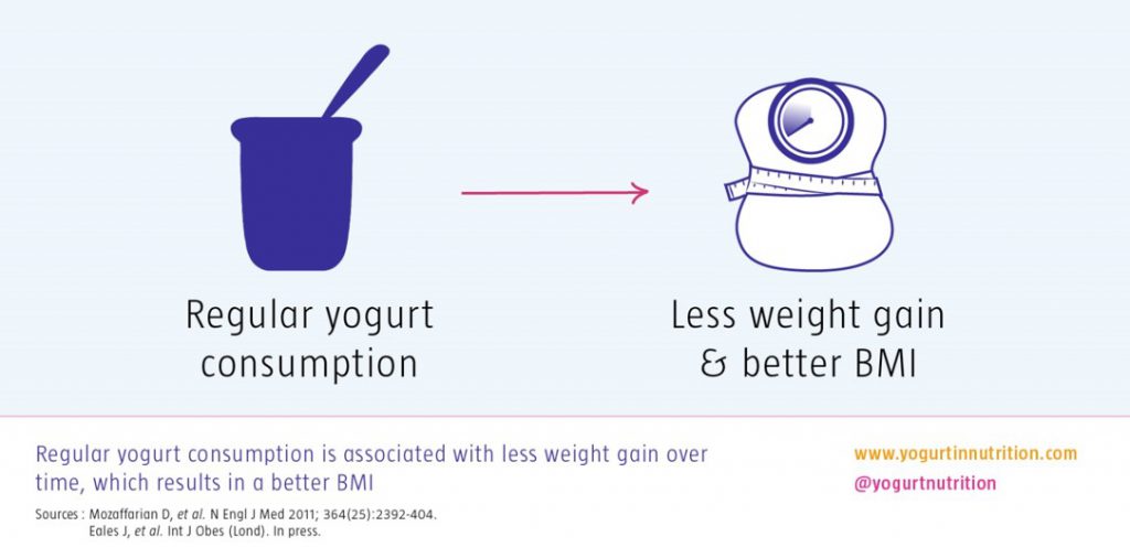 regular yogurt consumption is associated with less weight gain over time