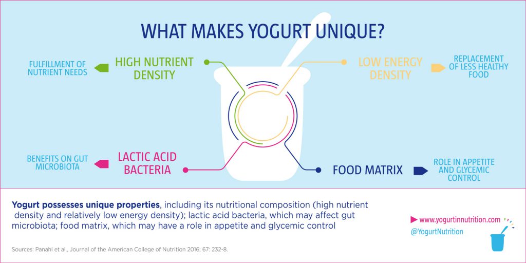 What makes yogurt unique: high nutrient density, low energy density, lactic acid bacteria and food matrix