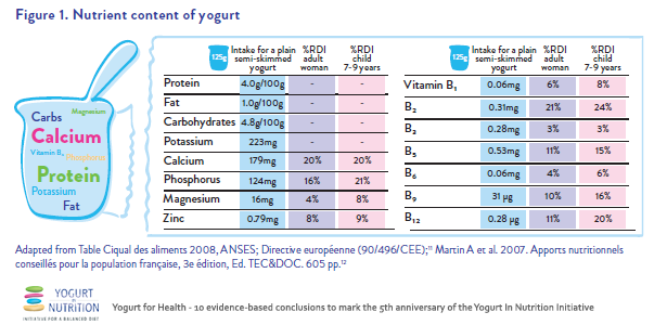 Nutrient content of yogurt