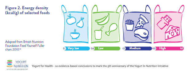 Energy density of selected foods