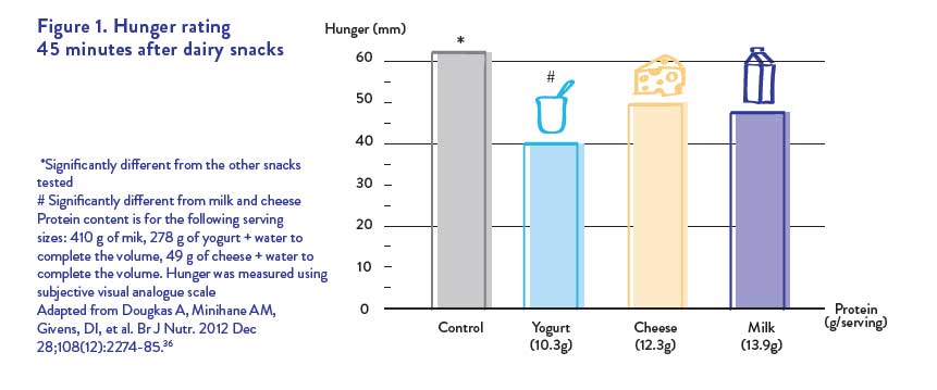 Yogurt consumption decreases the feeling of hunger more than other dairy products