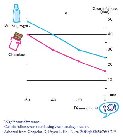 Satiety rating of a yogurt drink versus a chocolate bar one hour before a meal