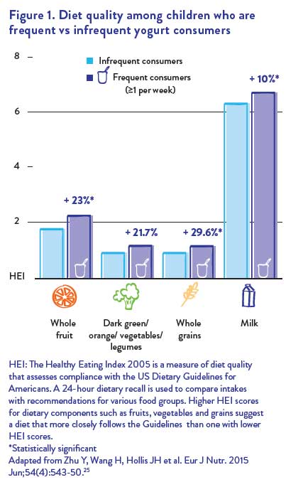 Diet quality among children who are frequent vs infrequent yogurt consumers