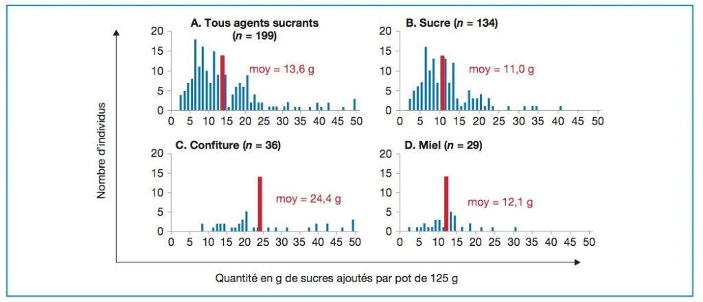 Distribution des consommateurs en fonction de la quantité de sucres ajoutés dans 125 g de yaourt.