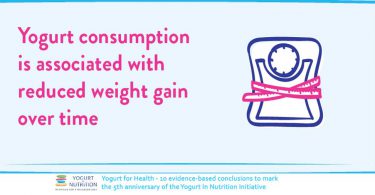 Yogurt consumption is associated with less weight gain over time