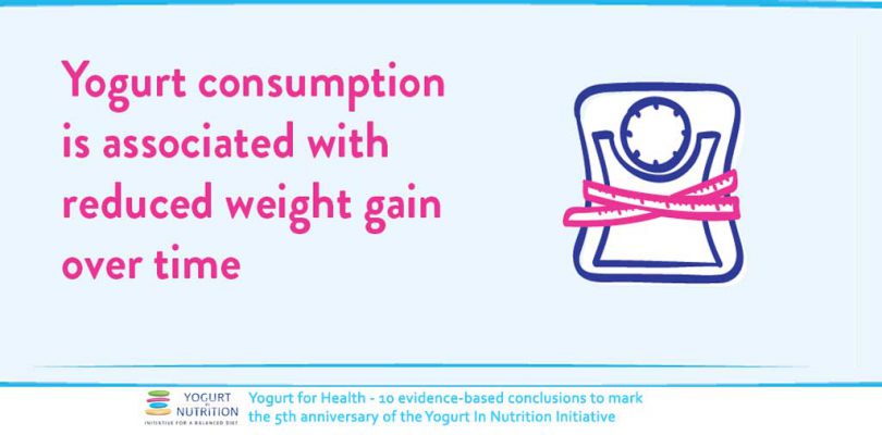Yogurt consumption is associated with less weight gain over time
