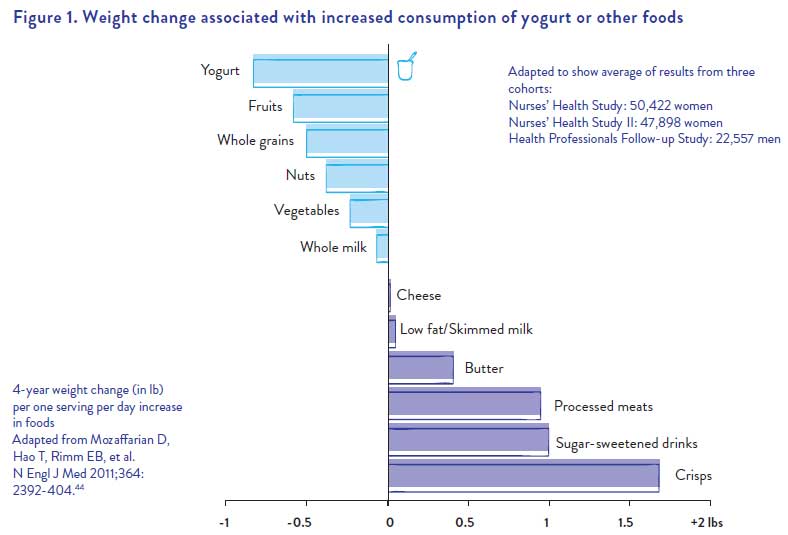 Weight change associated with increased consumption of yogurt and other foods