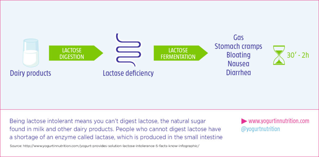 YINI Lactase deficiency mecanisms and symptoms