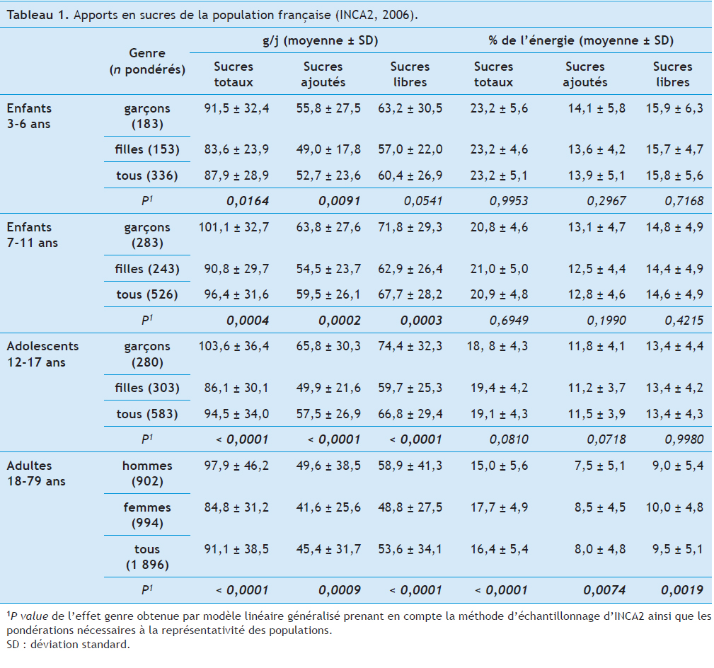 CND - Apports en sucres - tableau 1Apports en sucres de la population française