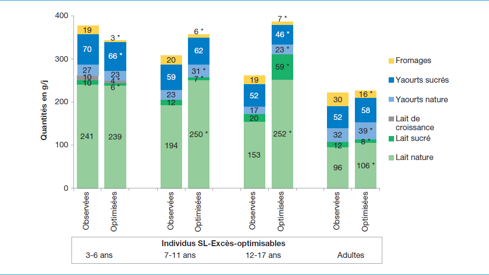 CND-YINI - Impact de l'optimisation sur les produits laitiers