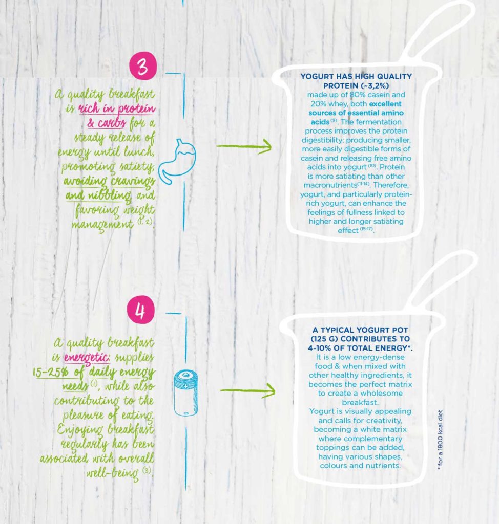 YINI Infografik Joghurt und Frühstück - Teil 1 - Frühstück, mehr als eine Mahlzeit, ein Moment Teil 2